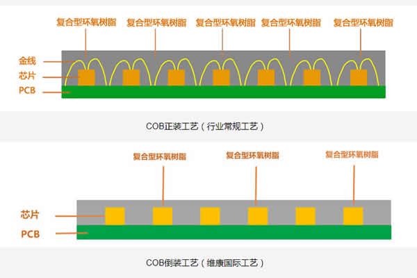 COB顯示屏的正裝與倒裝有什么區(qū)別？